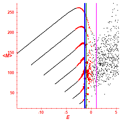 Peres lattice <M>